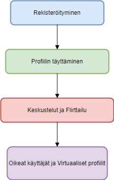 iFlirts FI Diagram